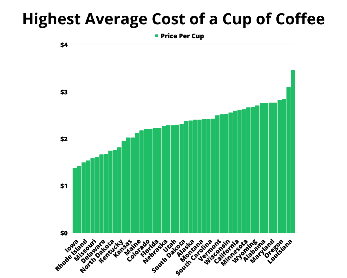 Average price per cup of coffee by state